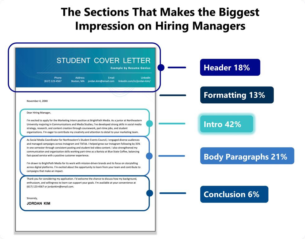 Resume Genius surveyed 625 hiring managers in the US and most said that the Introduction is most important to them. PS: I often see people advising to “catch the attention of the hiring manager,” but I find that misleading. There is a clear expectation, so you don’t want to be overly creative. Instead, you want to be convincing—provide the key point they are looking for. In the following paragraphs, you expand on that and prove it. In other words, cite a couple of examples from your experience that support your ability to be successful in the position or organization.