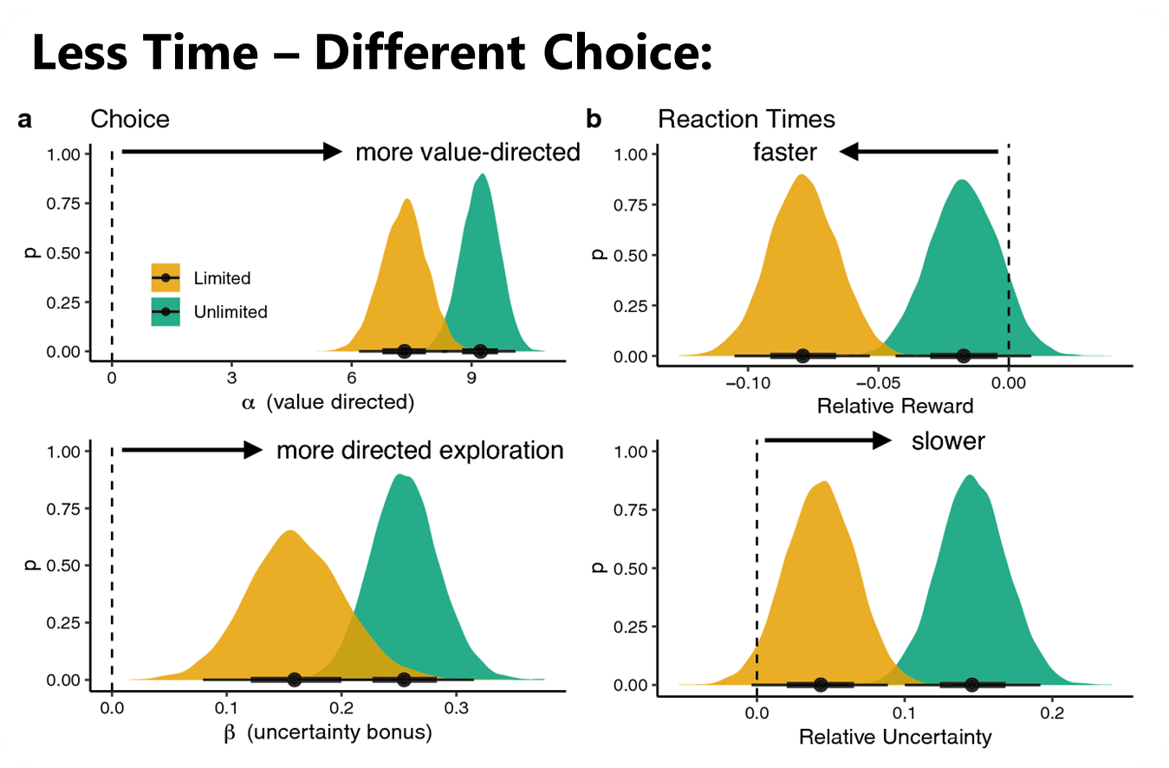 Wu et al. investigated how participants react under time pressure. Without going too deep into detail, when participants had limited time they made more random choices (less value directed, meaning lower alpha) and reduced their level of uncertainty-directed exploration (lower beta). In essence, we are not the same when we are under time pressure – therefore, be concise and don’t give your reader a reason to speed through your writing because they feel it is just fluff.