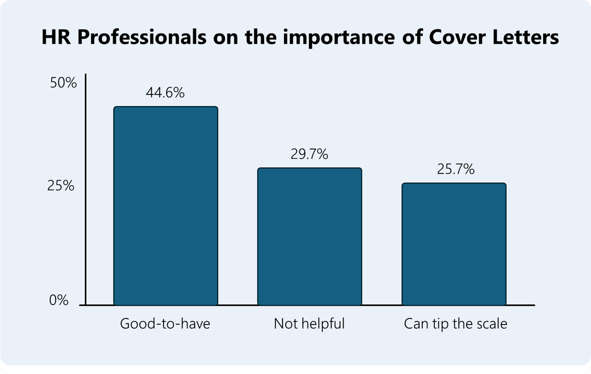 Displayed is data from Novoresume - although they labeled the first column as “Nice-to-have.” I changed it because, while some surveys resulted in slightly more negative outcomes, others showed that more than 60% of hiring managers considered submitting a cover letter important.