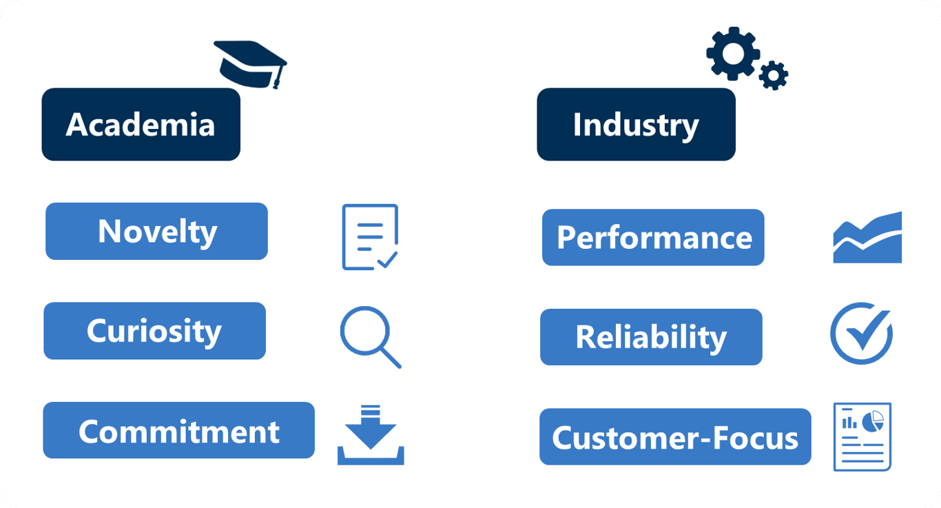 You should tailor every cover letter to the position you apply for. Of course, please be aware that the broader expectations between academia and industry vary significantly. In industry you have clear goals, whereas in academia it’s essentially more about potential. The factors mentioned above are exemplary - Customer-Focus is less essential if apply for a laboratory scientist position but crucial for some companies if you want to become a product manager.