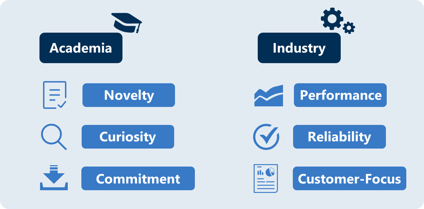 Of course, commitment is also valued in industry, but regulated work hours make it a different kind of dedication. Customer focus is not an absolute priority for all companies, but it stands in clear contrast to the curiosity-driven approach of academic research.