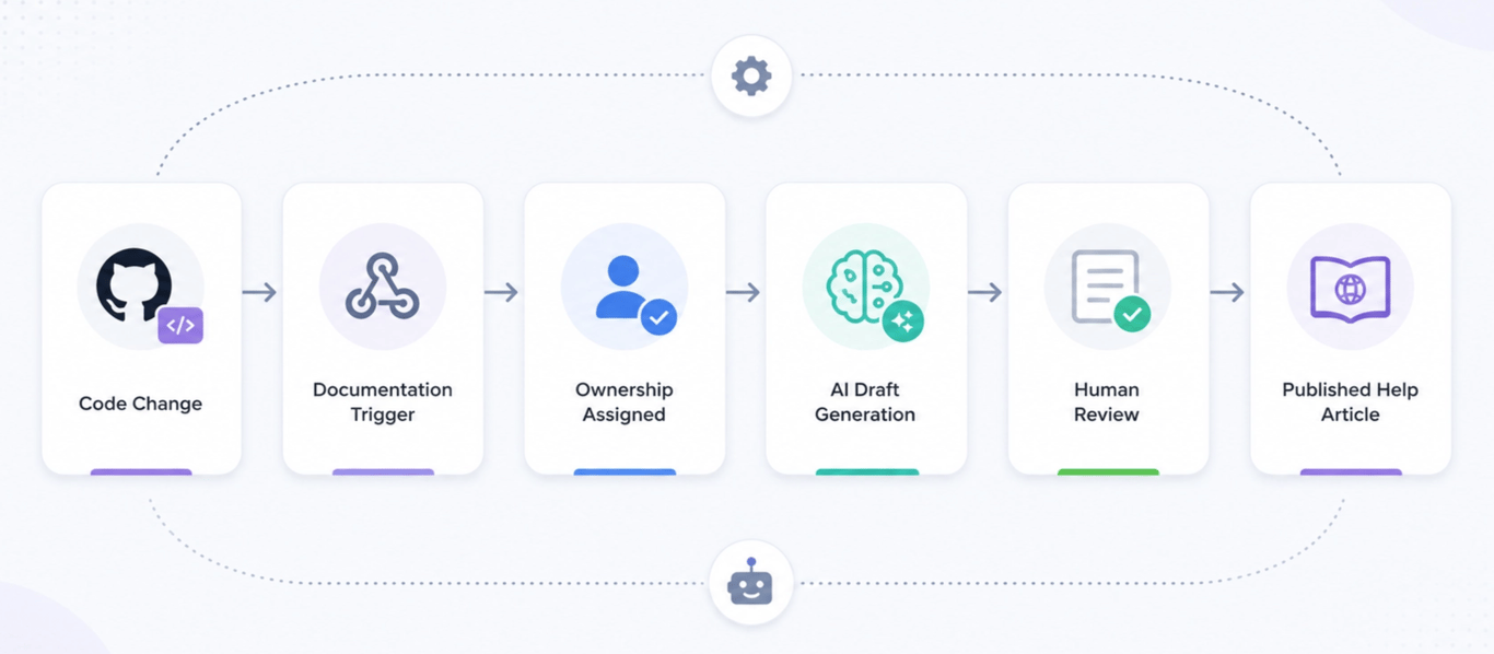 Code to docs workflow steps