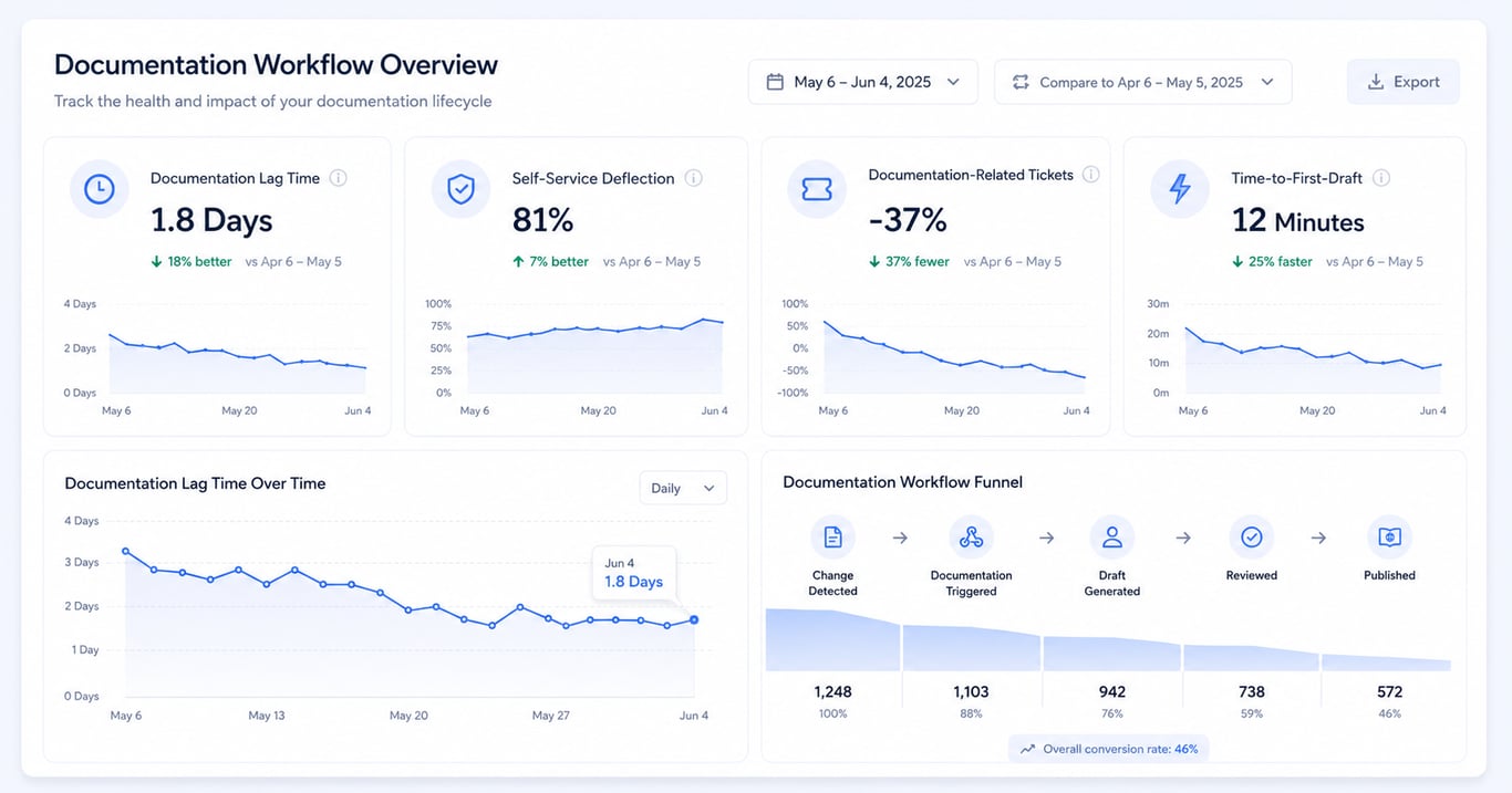 Documentation workflow metrics dashboard