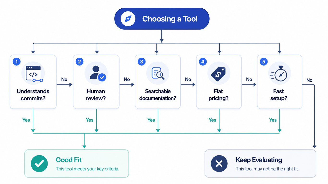 Decision diagram for choosing the right changelog and release notes tool for your team