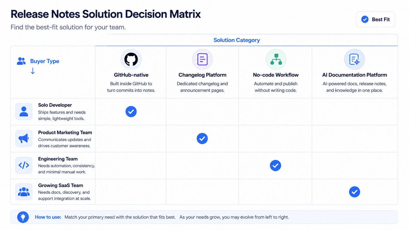 Relesae Note decision matrix