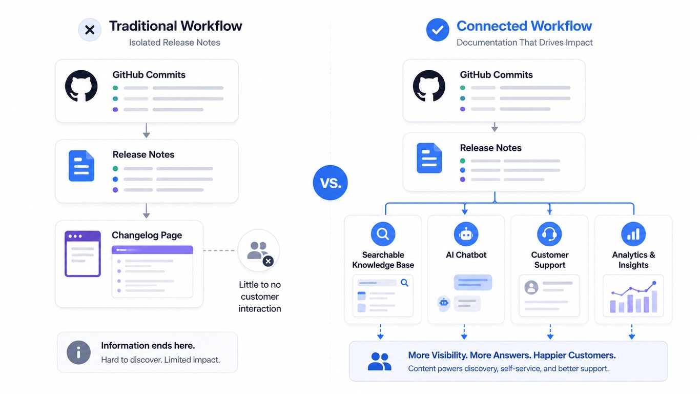 Diagram showing release notes published to a searchable help center versus a standalone changelog page