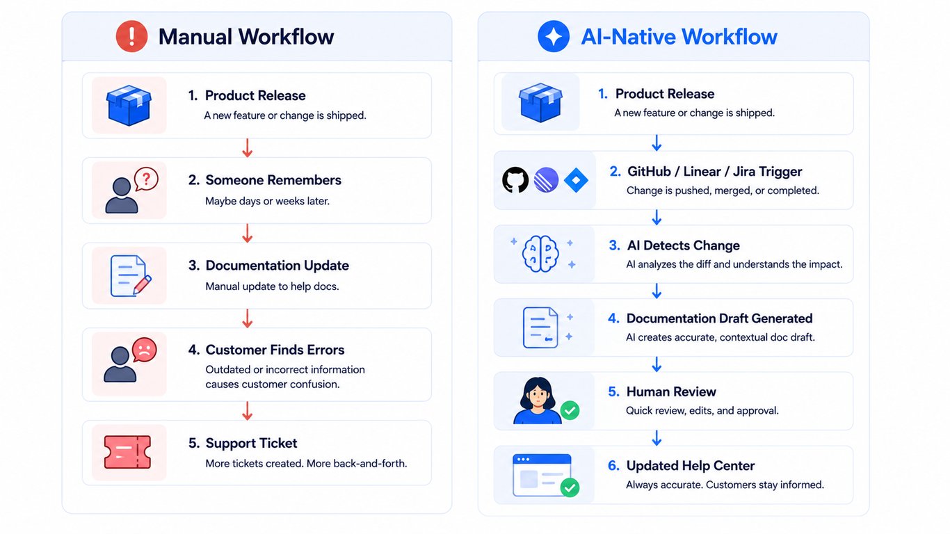 Release documentation synchronization process guide