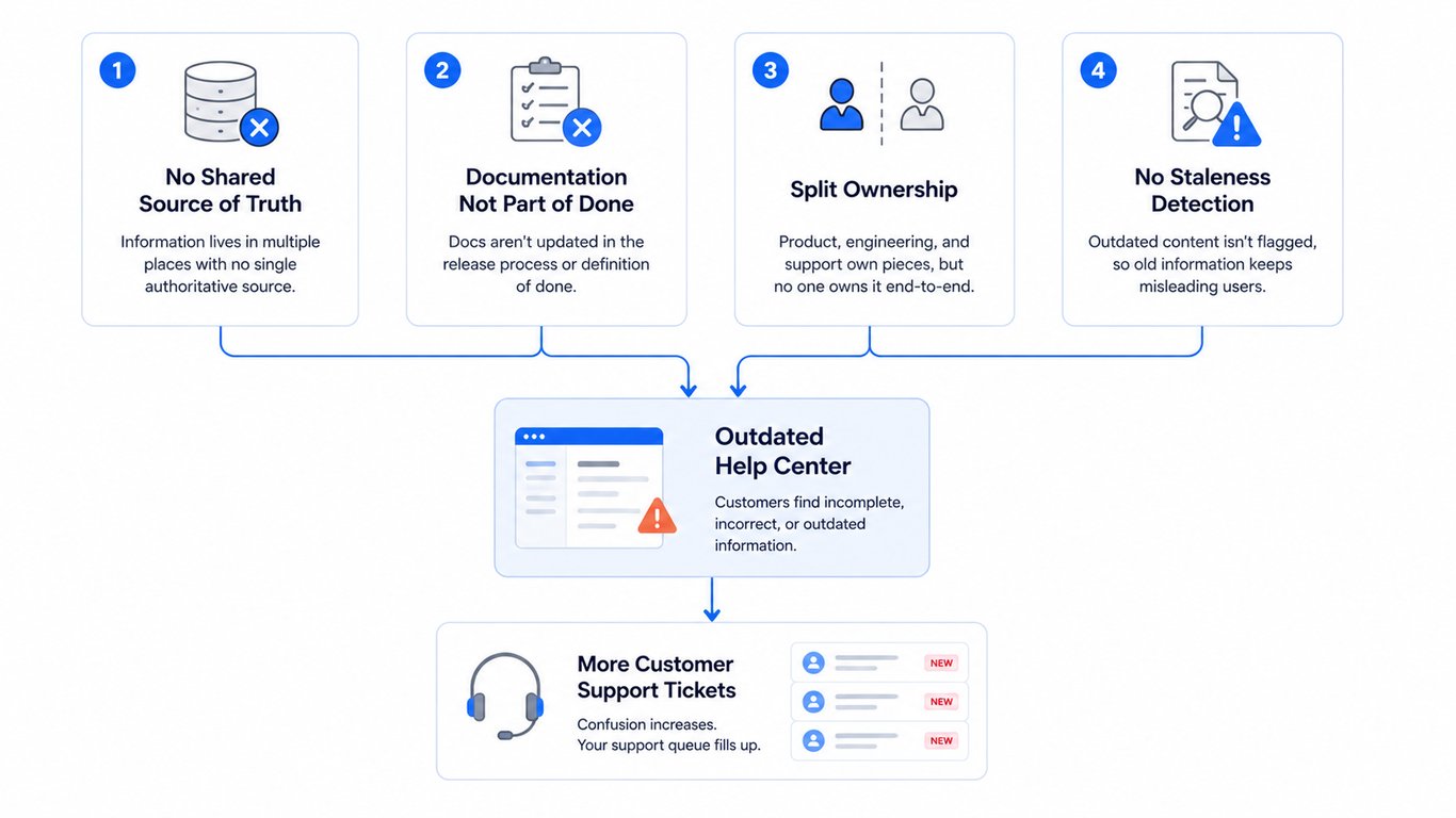 Documentation workflow causing release drift