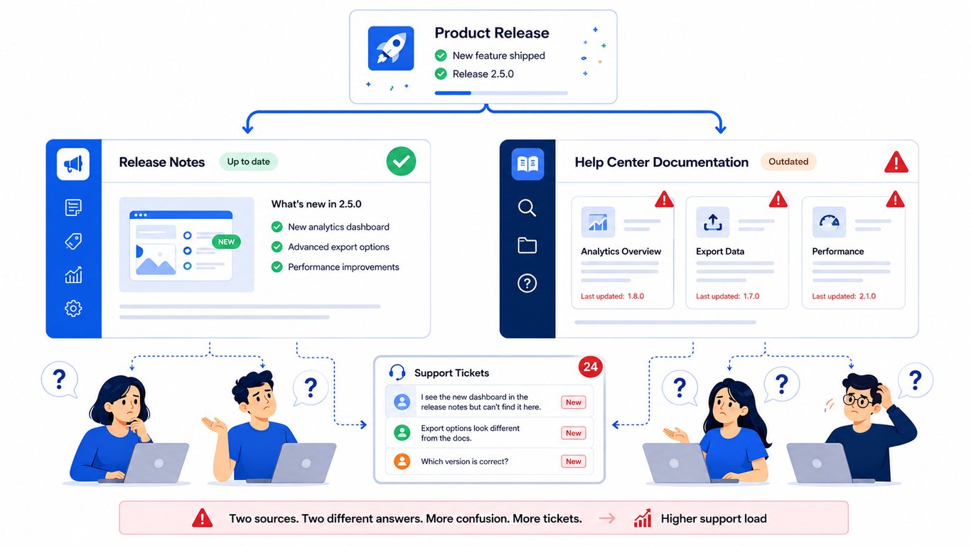Release notes documentation sync workflow