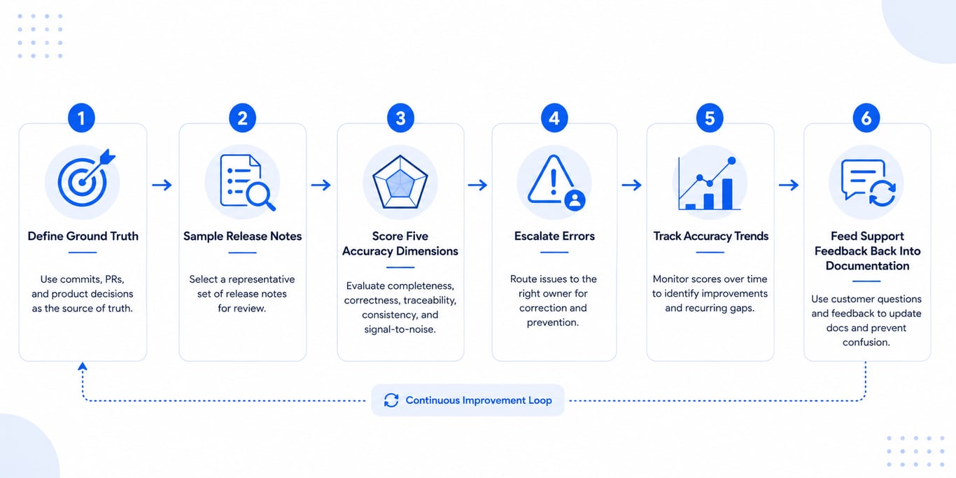Release note audit checklist steps
