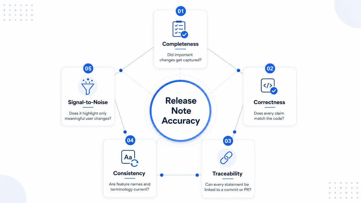 Five release note accuracy dimensions