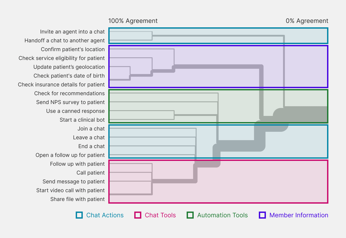 Card sort dendrogram, showing how strongly nurses grouped each task together.