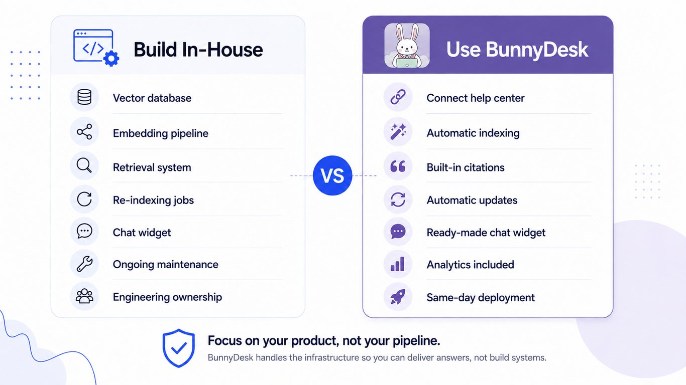 In-house build vs platform choice