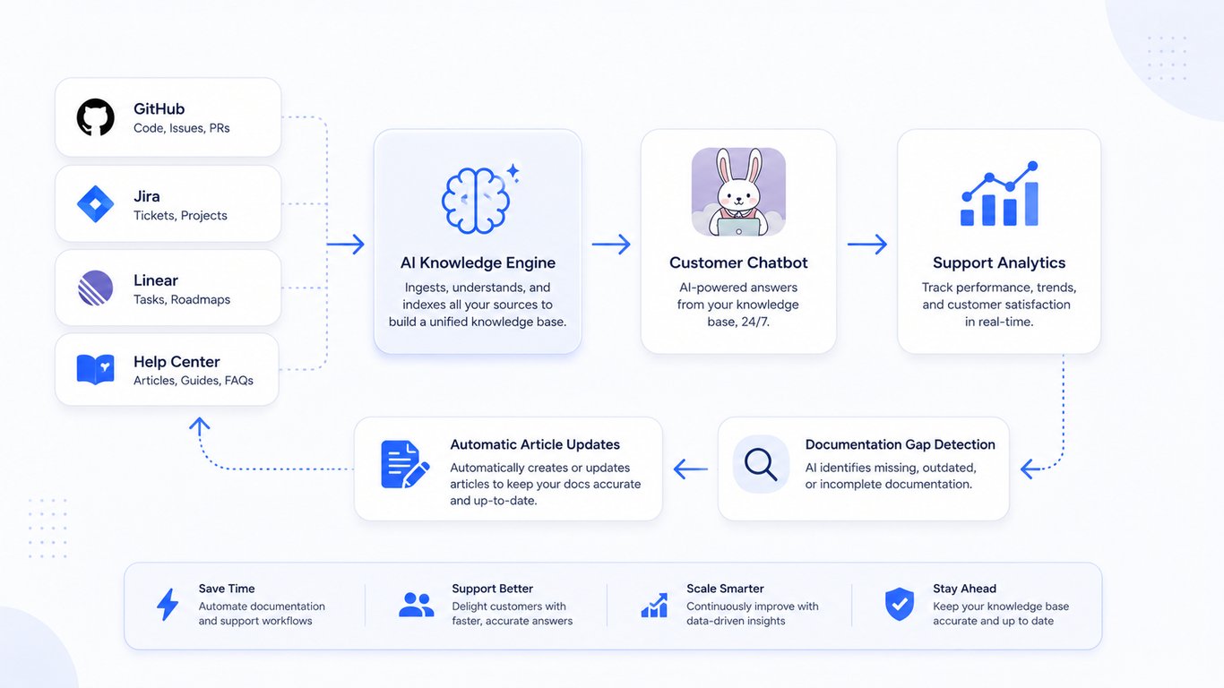 How to build AI helpcenter documentation