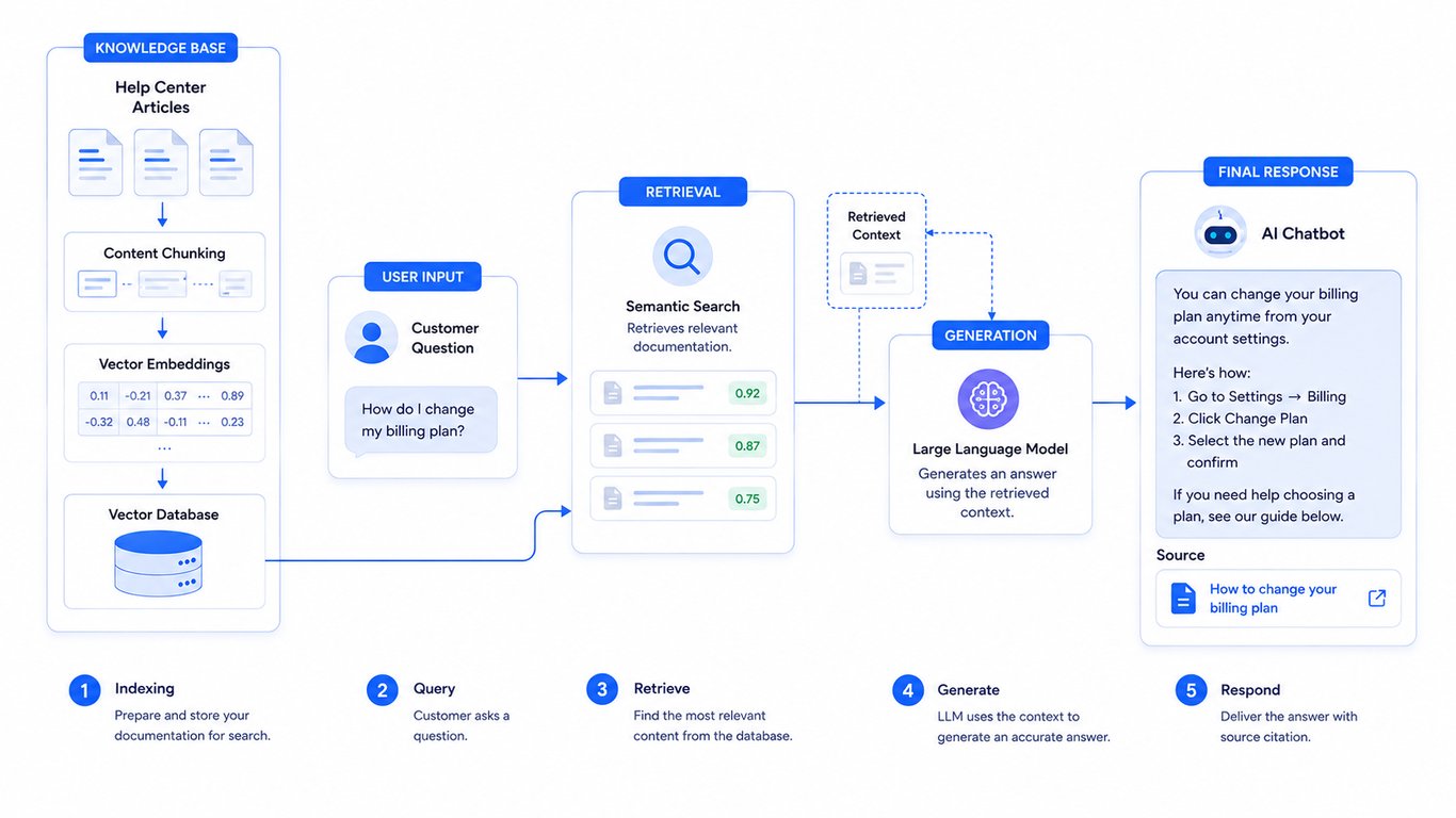 RAG retrieval pipeline diagram