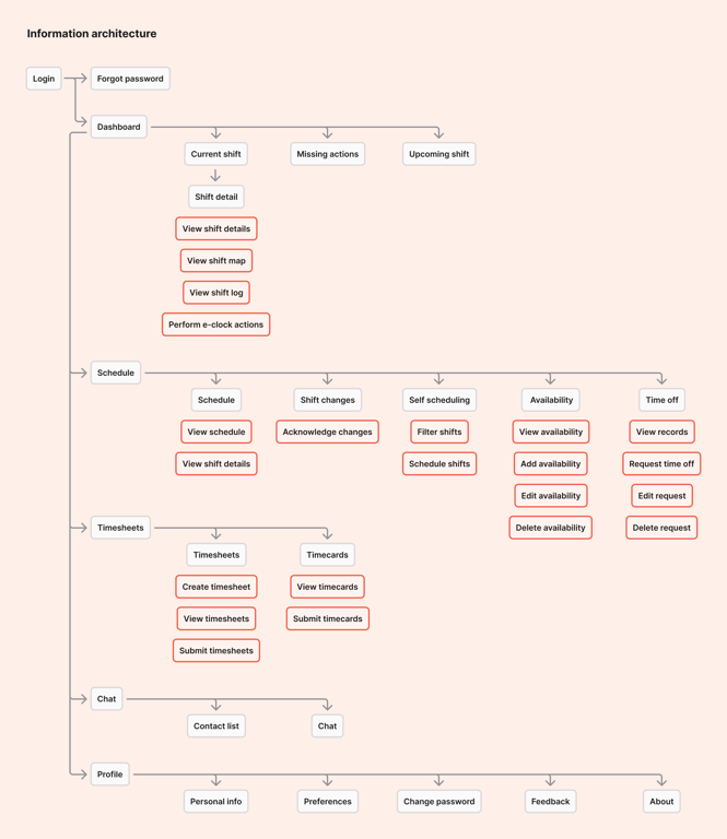 Information architecture