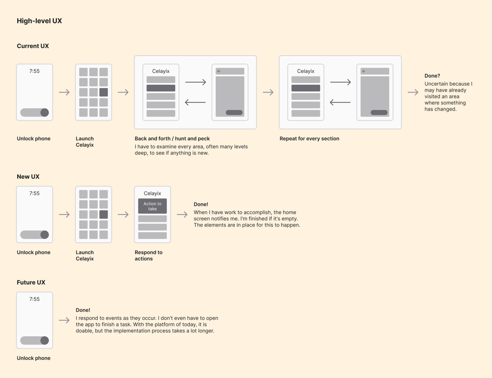 Current, new, and future user experience