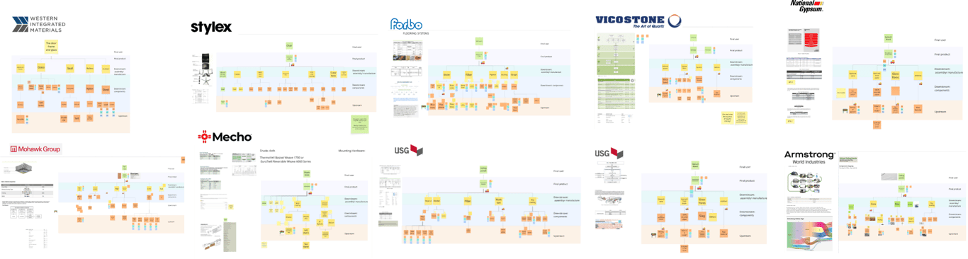 A similar map was developed for each of the other 10 products, identifying their subcomponents and sources. The goal was to fully understand each product in order to identify gaps and risks