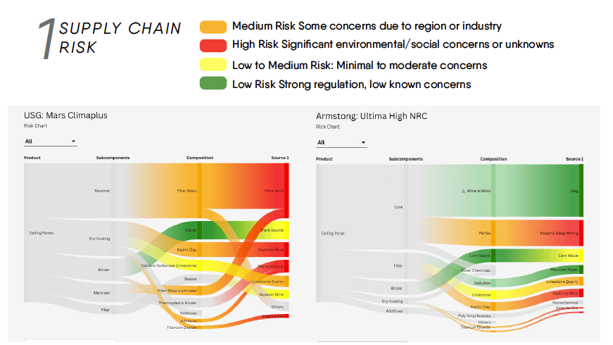 Color coded Visualizations for comparing health of components and identify of risks from the most to least healthy based on social and environmental factors.