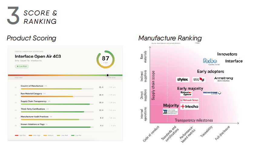 Image 1 (Left): Forced labor risk scorecard against six weighted criteria on color-coded scale from high to low risk. Image 2 (Right): Manufacturer ranking matrix mapping companies by supply chain scope and transparency milestones.
