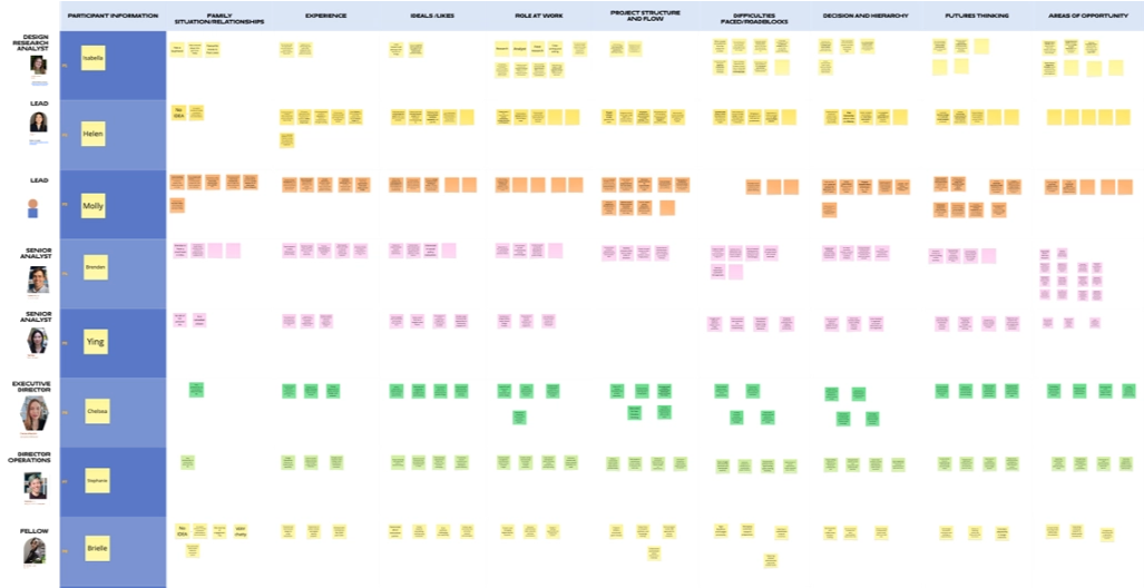 Interview Synthesis and thematic coding