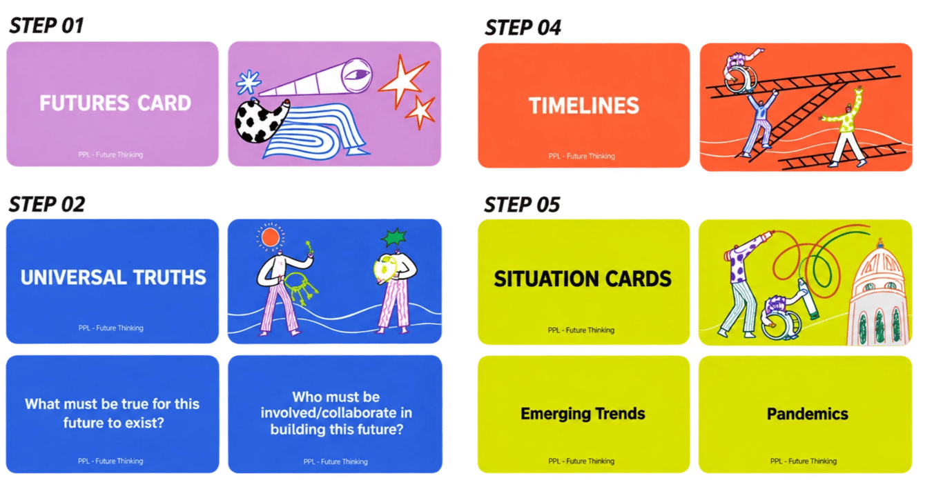A prototype card system created to help PPL teams practice futures thinking in a low-barrier way. The cards turn abstract long-term planning into a guided activity, helping teams surface assumptions, identify collaborators, explore disruptions, and connect immediate project decisions to broader future impacts.