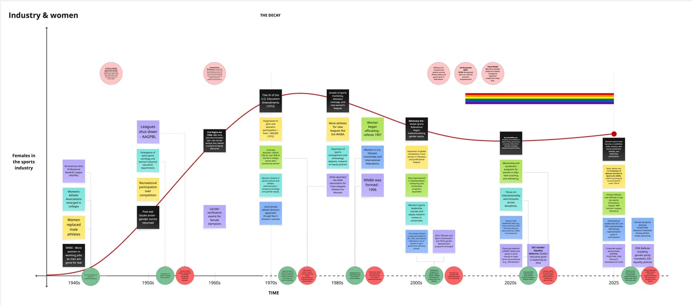 Systemic change rarely moves in a straight line. This timeline traces women’s evolving presence in the sports industry from the 1940s to 2025, charting the cultural shifts, policy interventions, & collective advocacy that opened doors alongside the institutional setbacks and unintended consequences that closed them. From wartime women’s leagues and the passage of Title IX to the ongoing fight for leadership, media representation, and governance equity, the arc reveals a landscape that has transformed significantly, yet still falls short of parity.