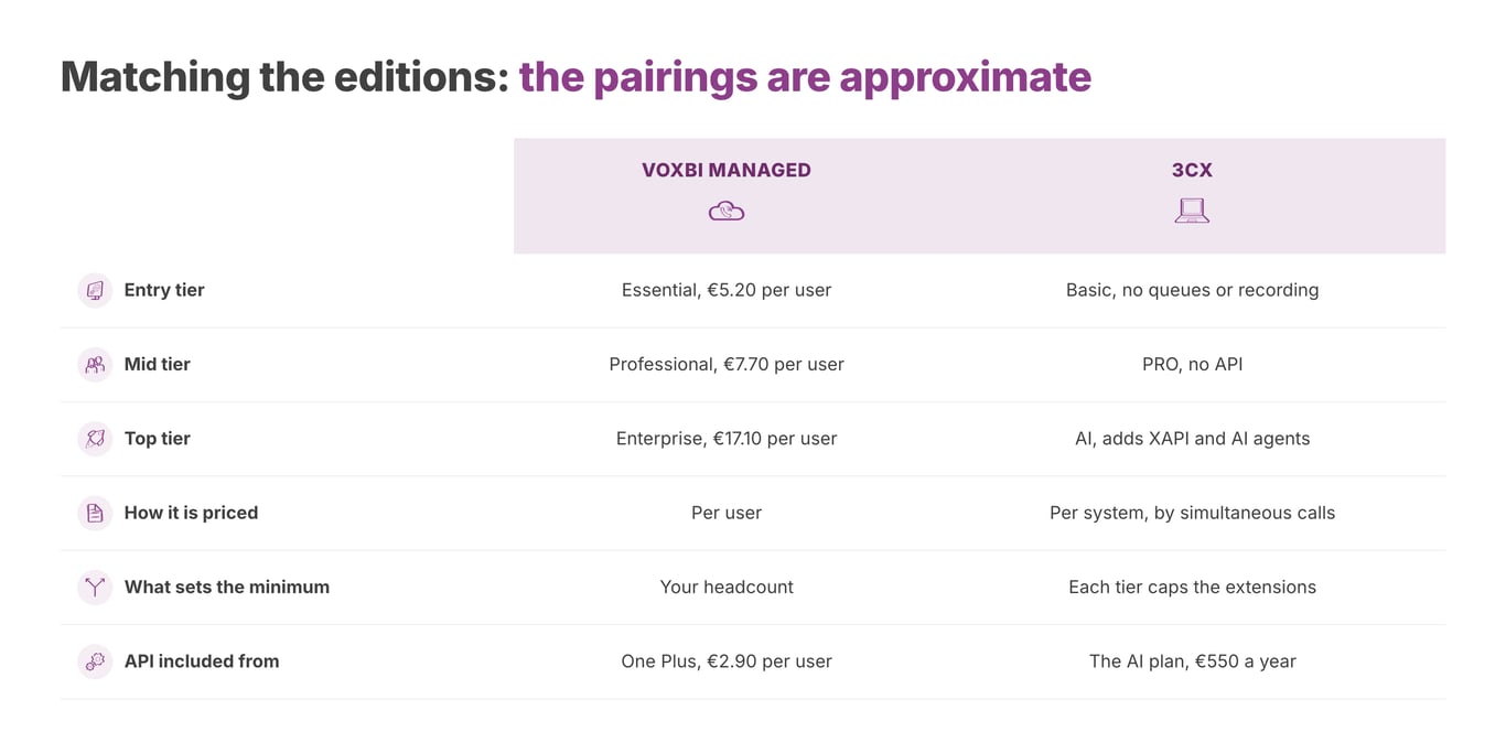 The two products are priced on different units, so the edition pairings are approximate.
