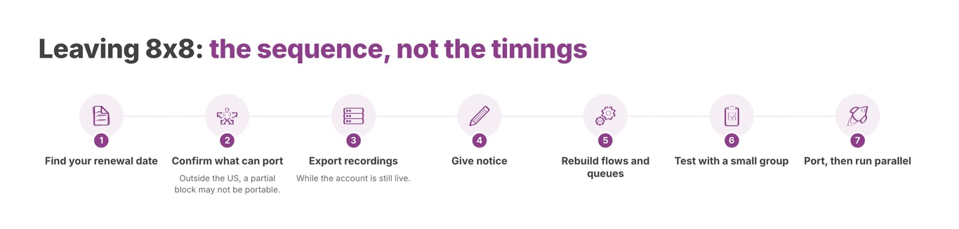 The sequence is predictable. The timings are not, and depend on your own contract and number ranges.