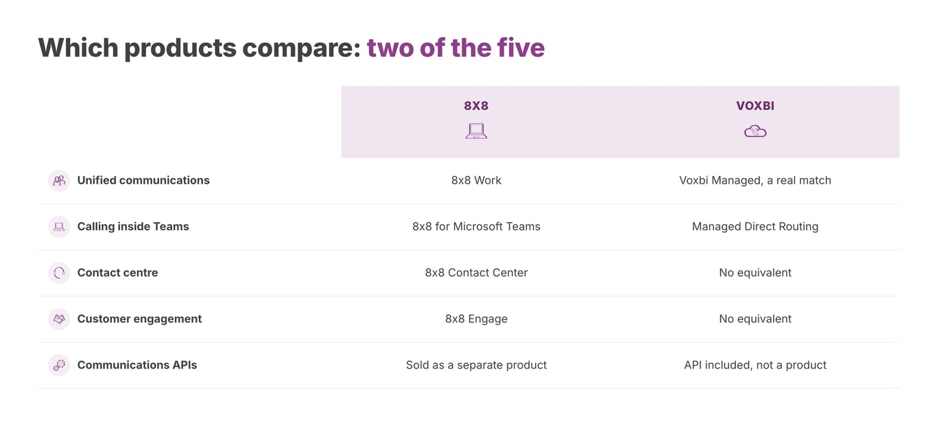 Only two of 8x8's five packages have a genuine Voxbi counterpart.