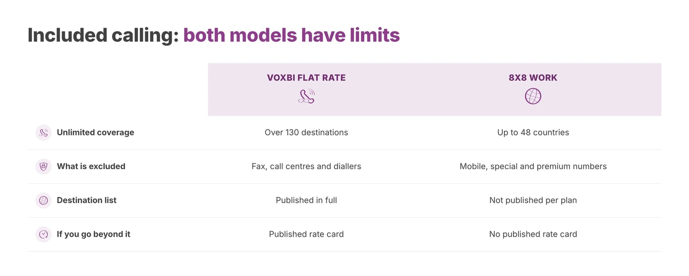 Both models have published limits. Check the destination list against your own call data.