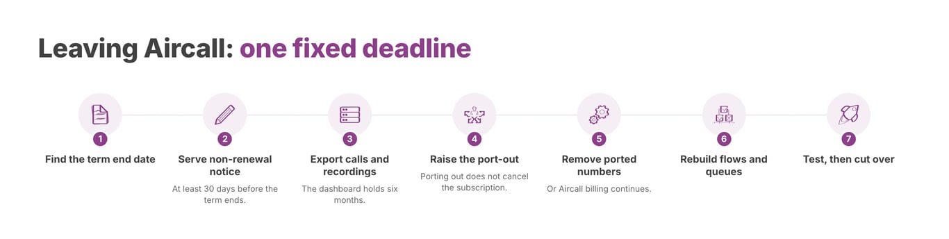 The sequence for leaving Aircall. Only the 30-day non-renewal notice is a fixed deadline; porting duration varies.