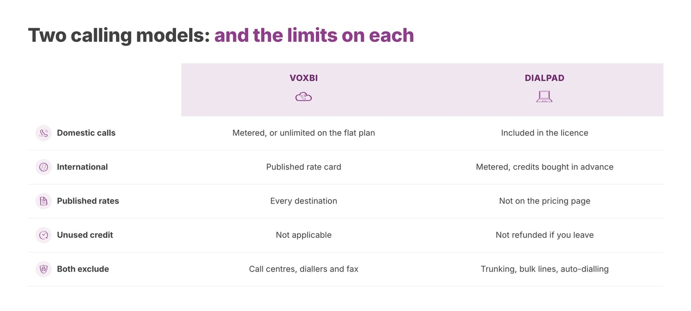 Two pricing models, and the limits that apply to each.