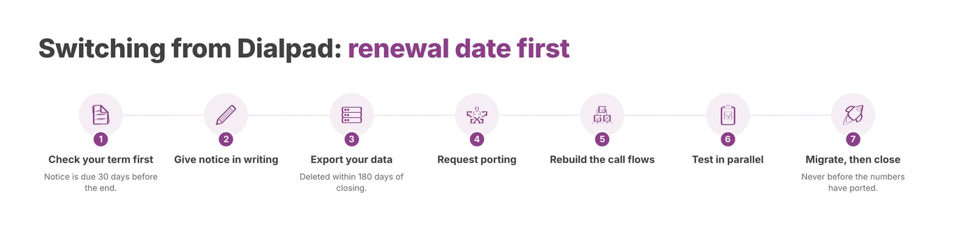 The order to work in when switching. Check your renewal date first.