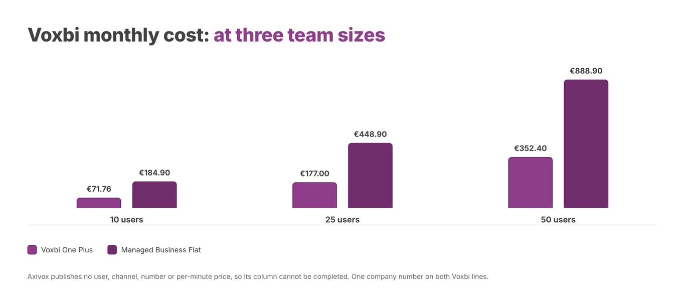 Voxbi monthly cost at three sizes, excluding VAT, with one phone number for the company rather than one per user. Axivox publishes no prices. Verified 18 August 2026.