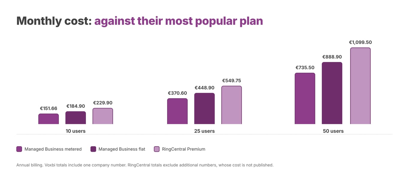 Published monthly prices excluding VAT, annual billing, August 2026. Metered Voxbi assumes 60 outbound minutes per user. Voxbi totals include one phone number for the whole company. RingCentral totals exclude additional phone numbers, which are not publicly priced.