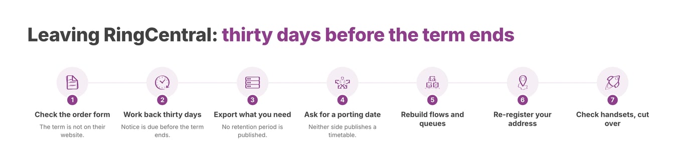 Timeline for moving from RingCentral to Voxbi, marking the thirty day notice window before the contract term ends.