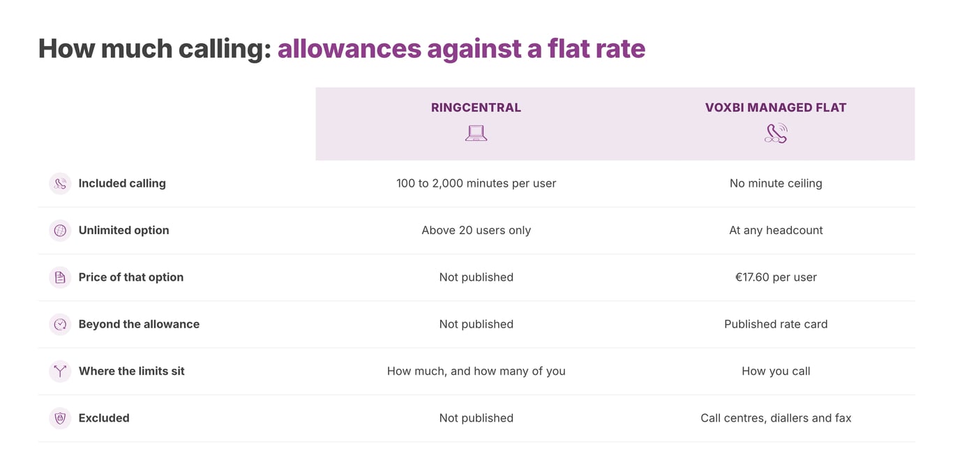 Diagram comparing RingCentral's per-user minute allowances with the Voxbi flat rate, showing where each provider applies limits.