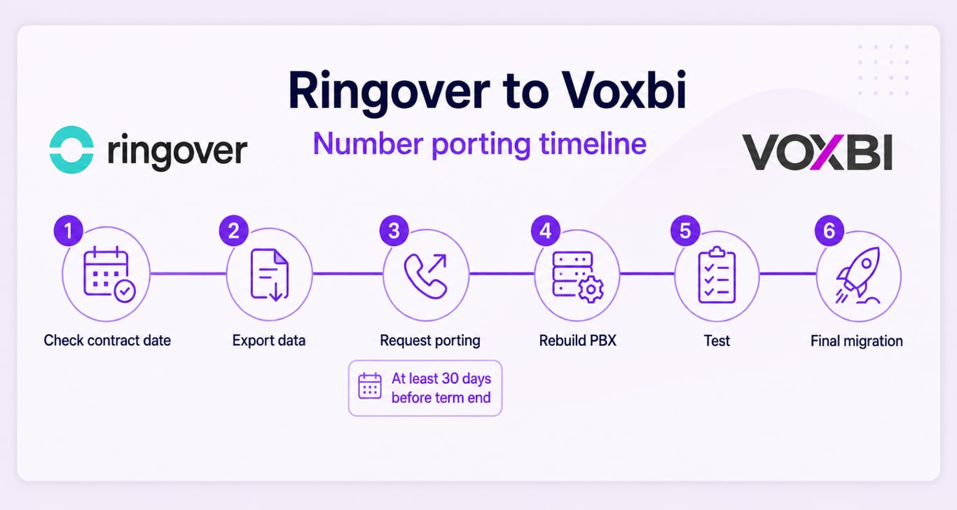 Timeline for porting business telephone numbers from Ringover to Voxbi before the Ringover subscription ends.