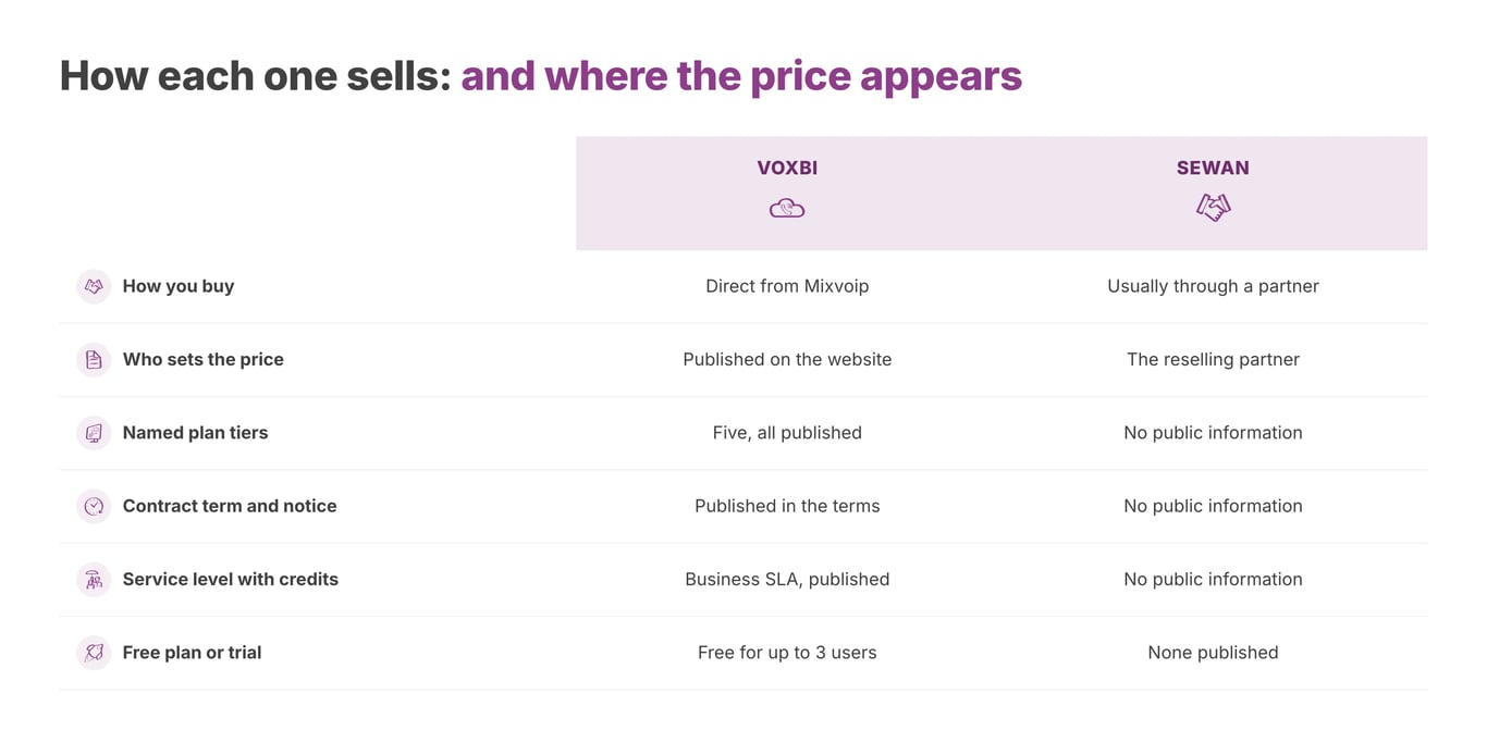 How each supplier reaches the buyer, and where the price becomes visible.