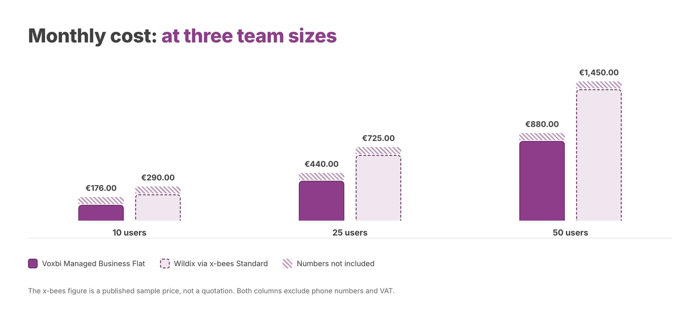 Monthly seat cost at three team sizes. Numbers are excluded from both columns. The x-bees figure is a published sample price, not a quotation.