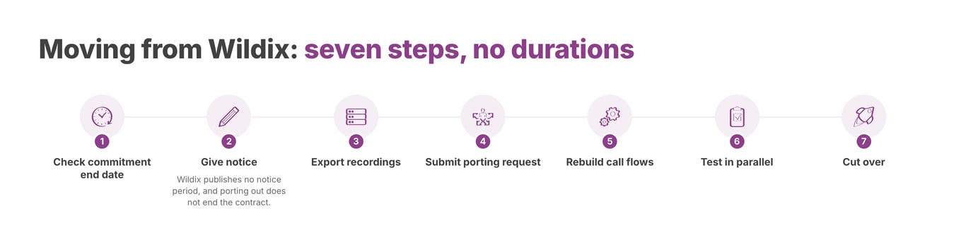 The steps involved in moving from Wildix to Voxbi. No durations are shown, because neither notice periods nor porting windows are published.