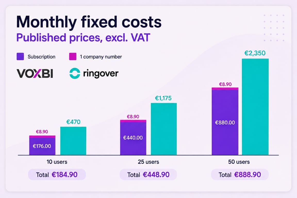 Published monthly prices excluding VAT, hardware, Microsoft licences and customer-specific implementation charges.