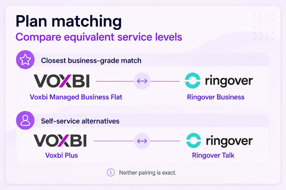Plan matching between Voxbi and Ringover, comparing managed business packages separately from self-service packages.