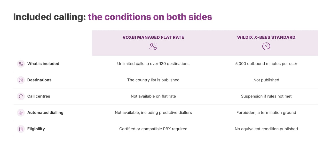 The two sets of included-calling conditions. Both vendors restrict automated dialling.