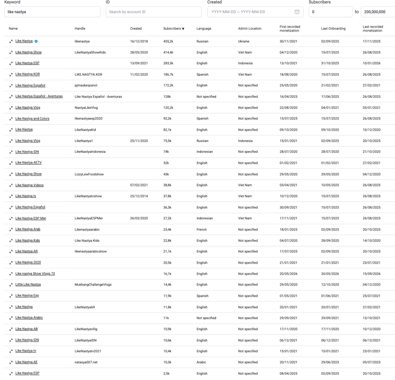 Figure 6: Results of our search for ‘Like Nastya’ in the WHAT TO FIX Meta Monetization Archive  [Accessed: Aug 2026]