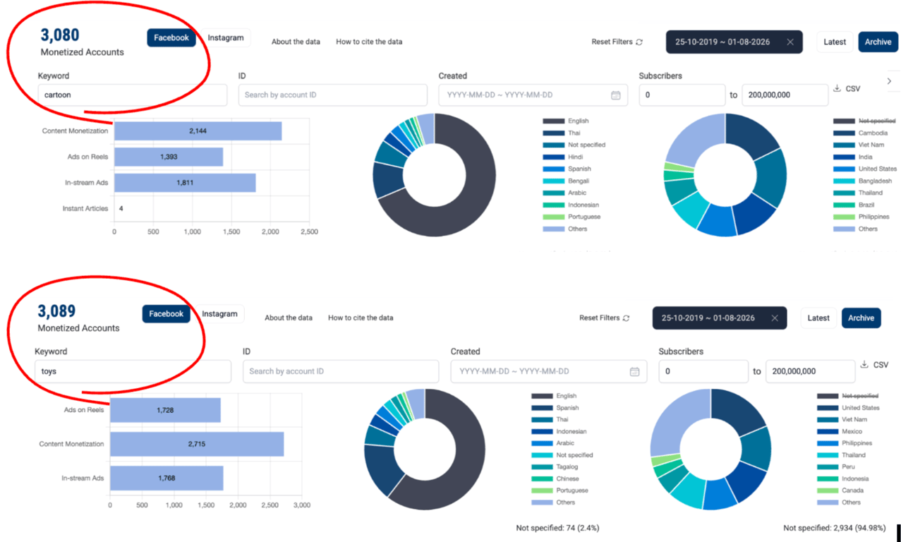 Figure 3: Top-level results for the keywords ‘cartoon’ and ‘toys’ in the WHAT TO FIX Meta Monetization Archive [Accessed: Aug 2026]
