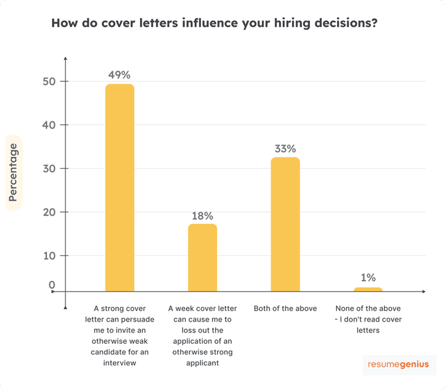 Take all these numbers with a grain of salt. Still, most blogs and surveys agree that cover letters matter although the numbers vary significantly. In contrast, most of them advise similar and generic things. Still, a few, like Résumé Genius from whom the graph above is, really give you interesting examples.