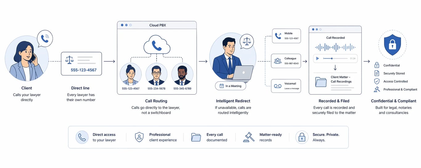 Cloud PBX for Legal and Professional Services