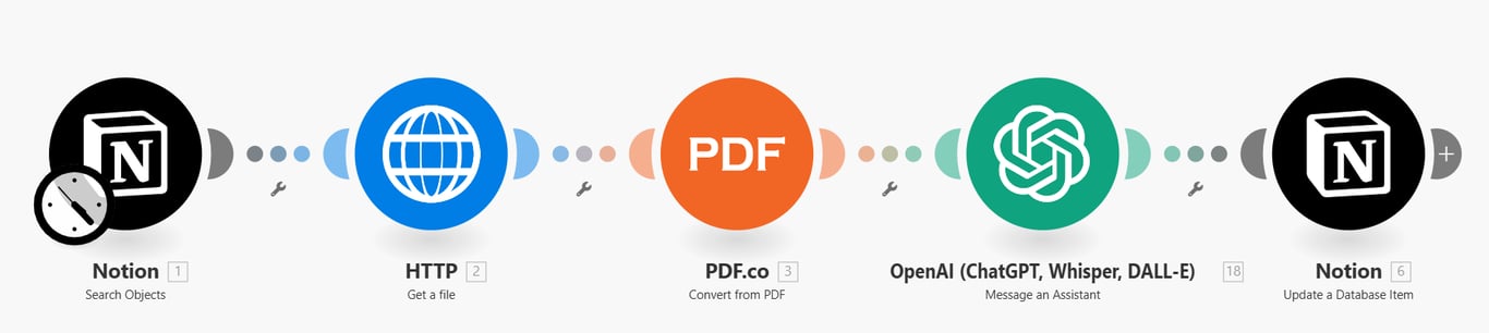 Make OpenAI Assistants - 시나리오 구성 다이어그램